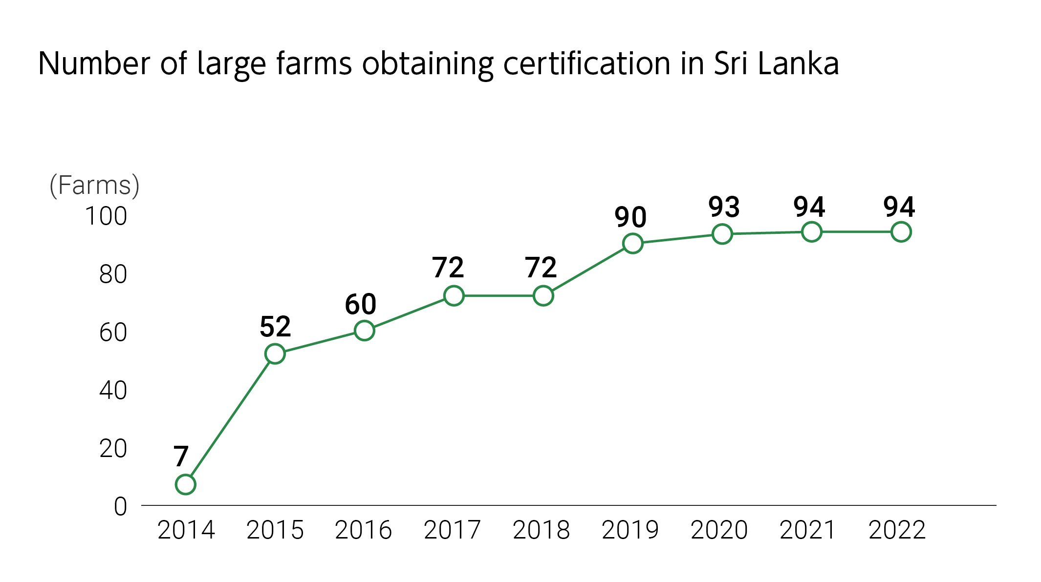 Number of tea farms obtaining certification in Sri Lanka