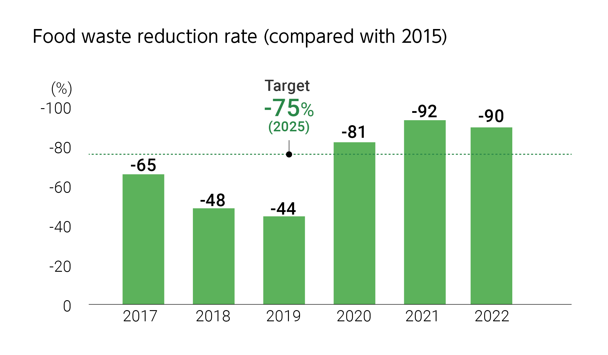 Food waste reduction rate (compared with 2015)