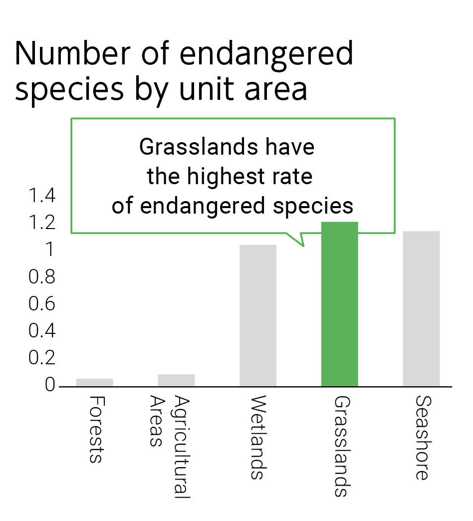 Number of endangered species by unit area