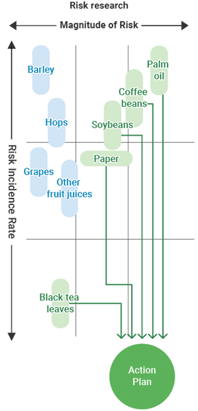 Materiality Analysis of Biological Resources