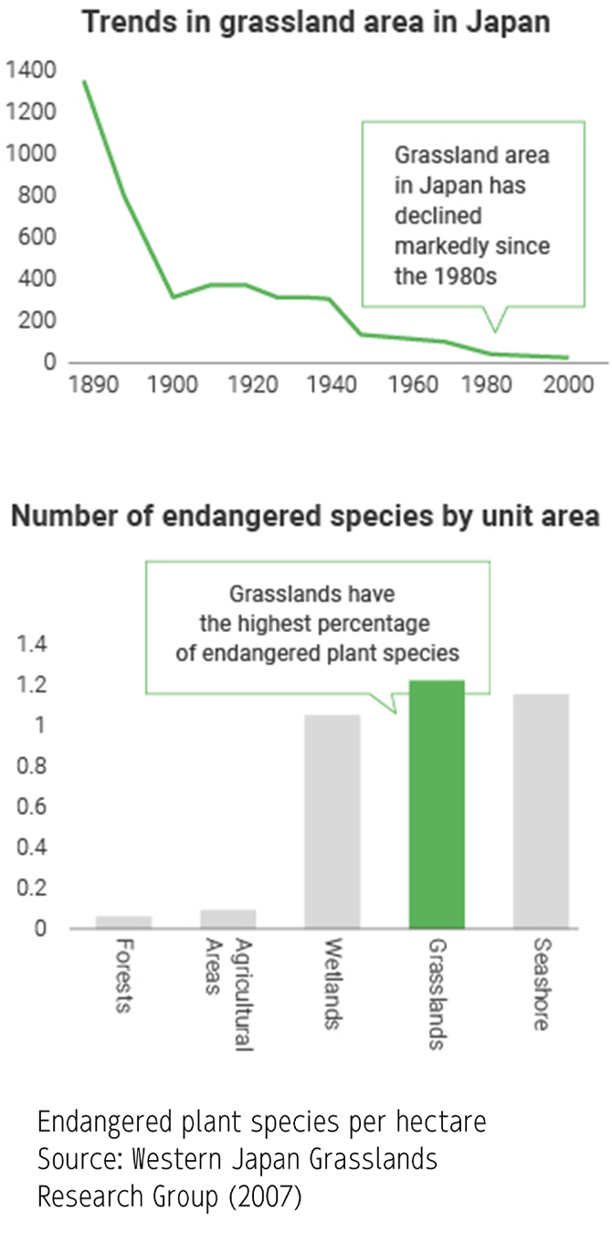 Figure: Trends in grassland area in Japan,Number of endangered species by unit area