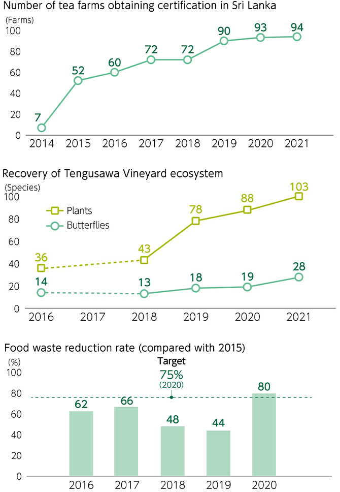 Figure: Number of tea farms obtaining certification in Sri Lanka,Recovery of Tengusawa Vineyard ecosystem,Food waste reduction rate (compared with 2015)