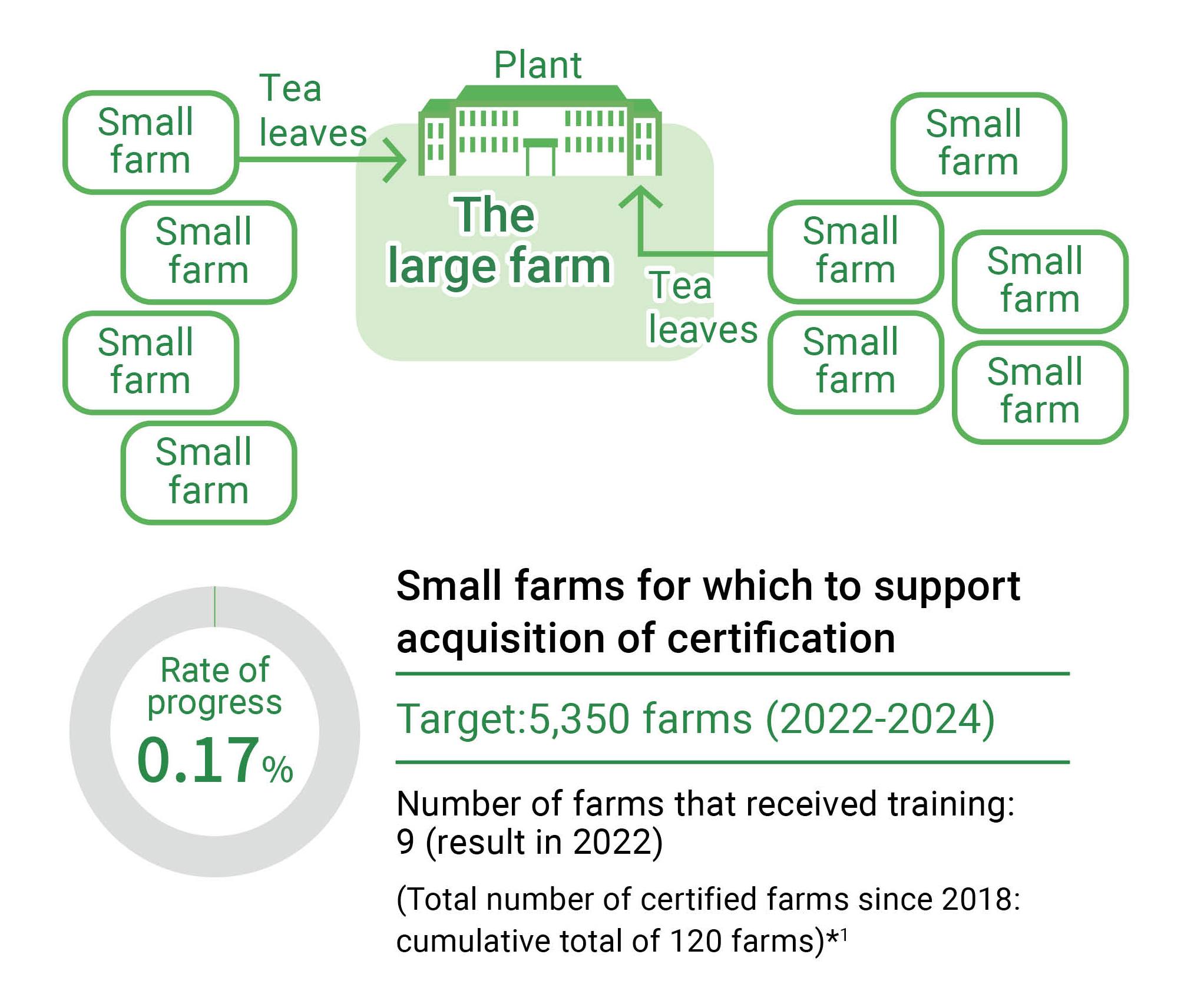 Small farms for which to support acquisition of certification