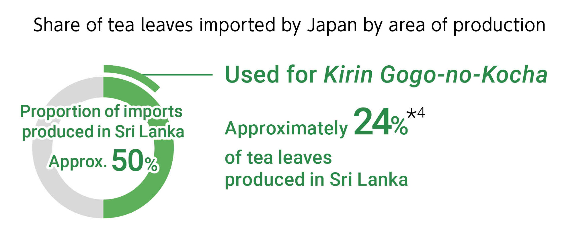 Share of tea leaves imported by Japan by area of production