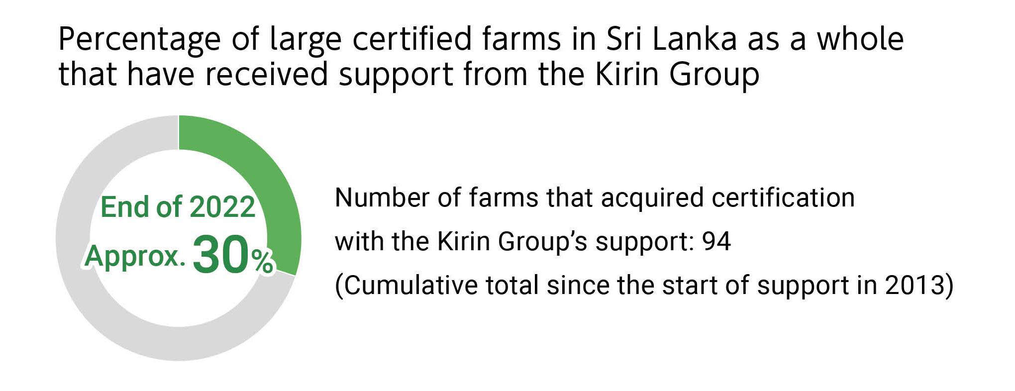 Percentage of large certified farms that have received support from the Kirin Group