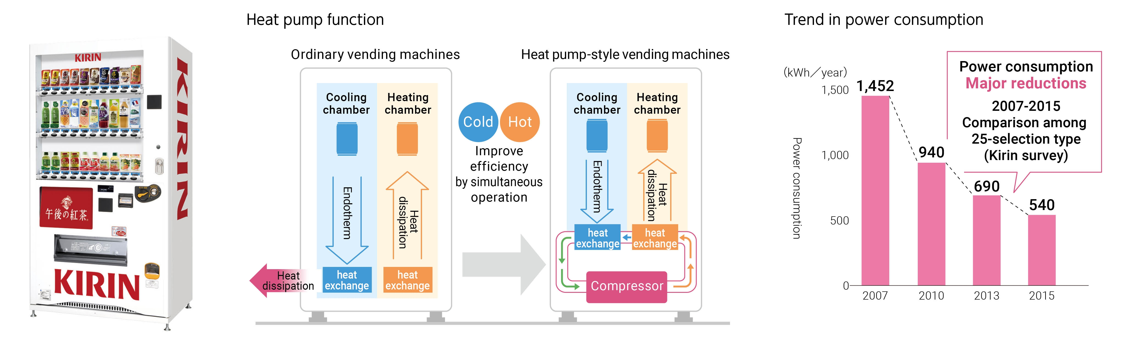 About heat pump Trend in power consumption
