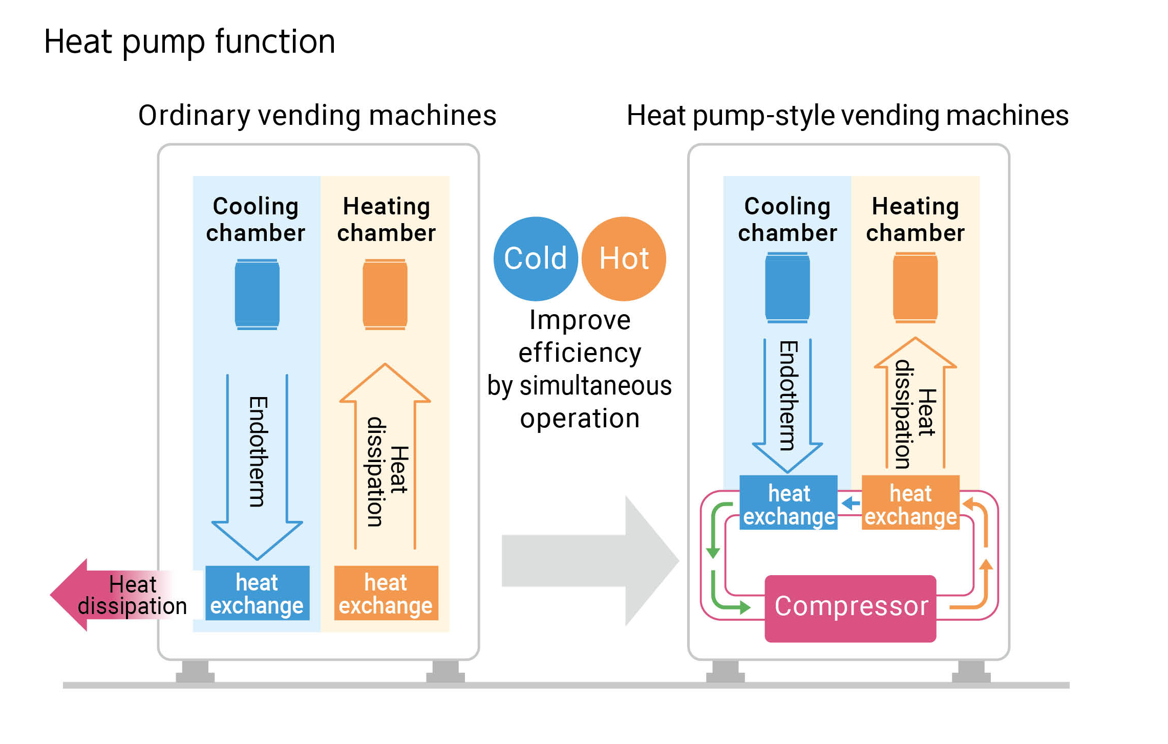 About heat pump