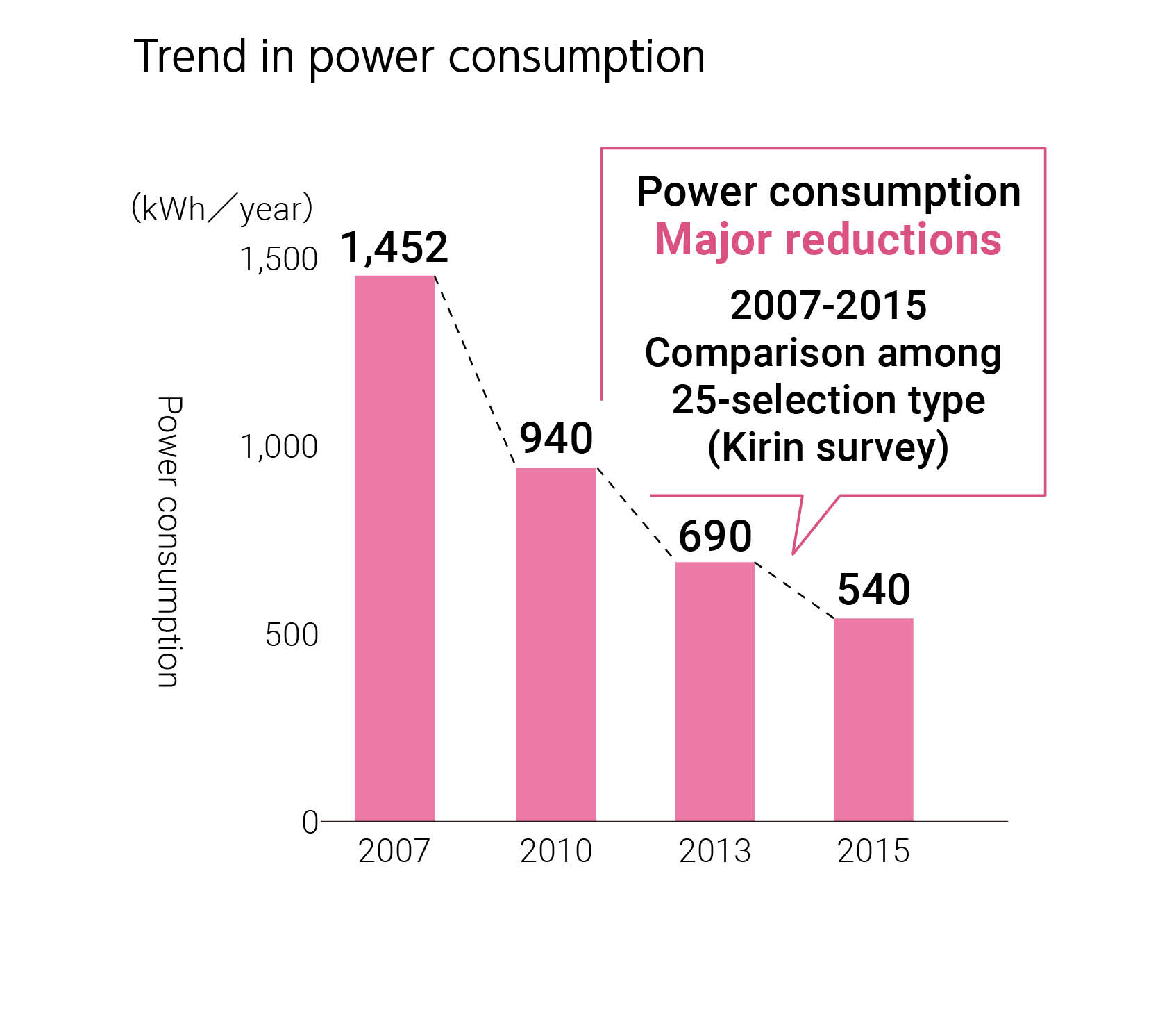 Trend in power consumption