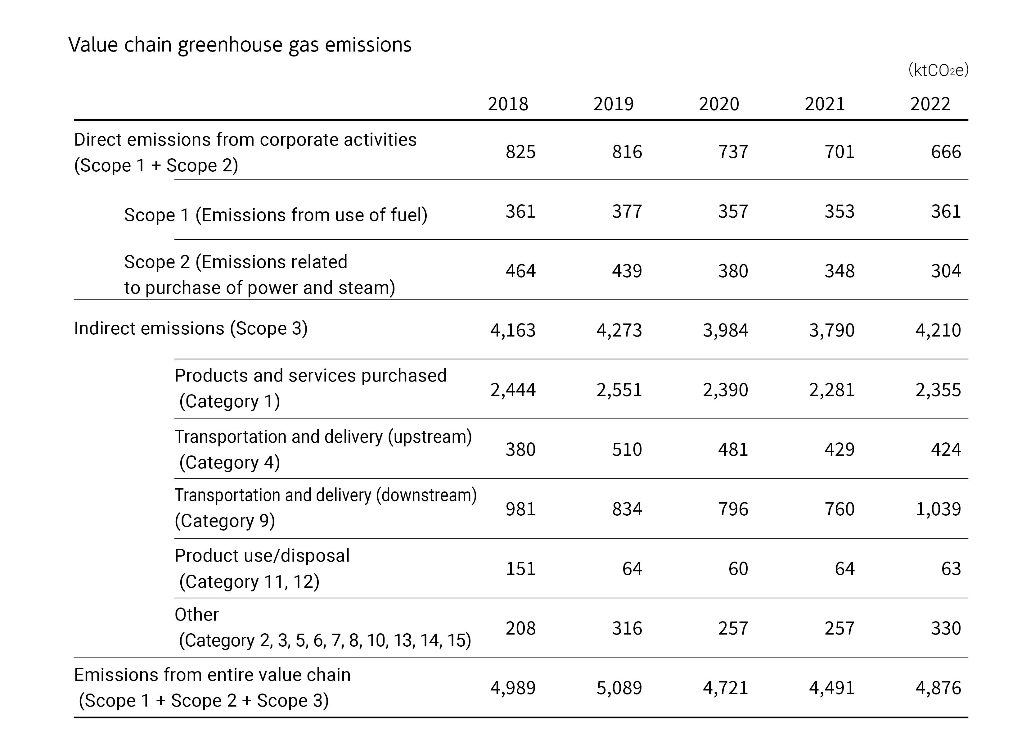 Value chain greenhouse gas emissions