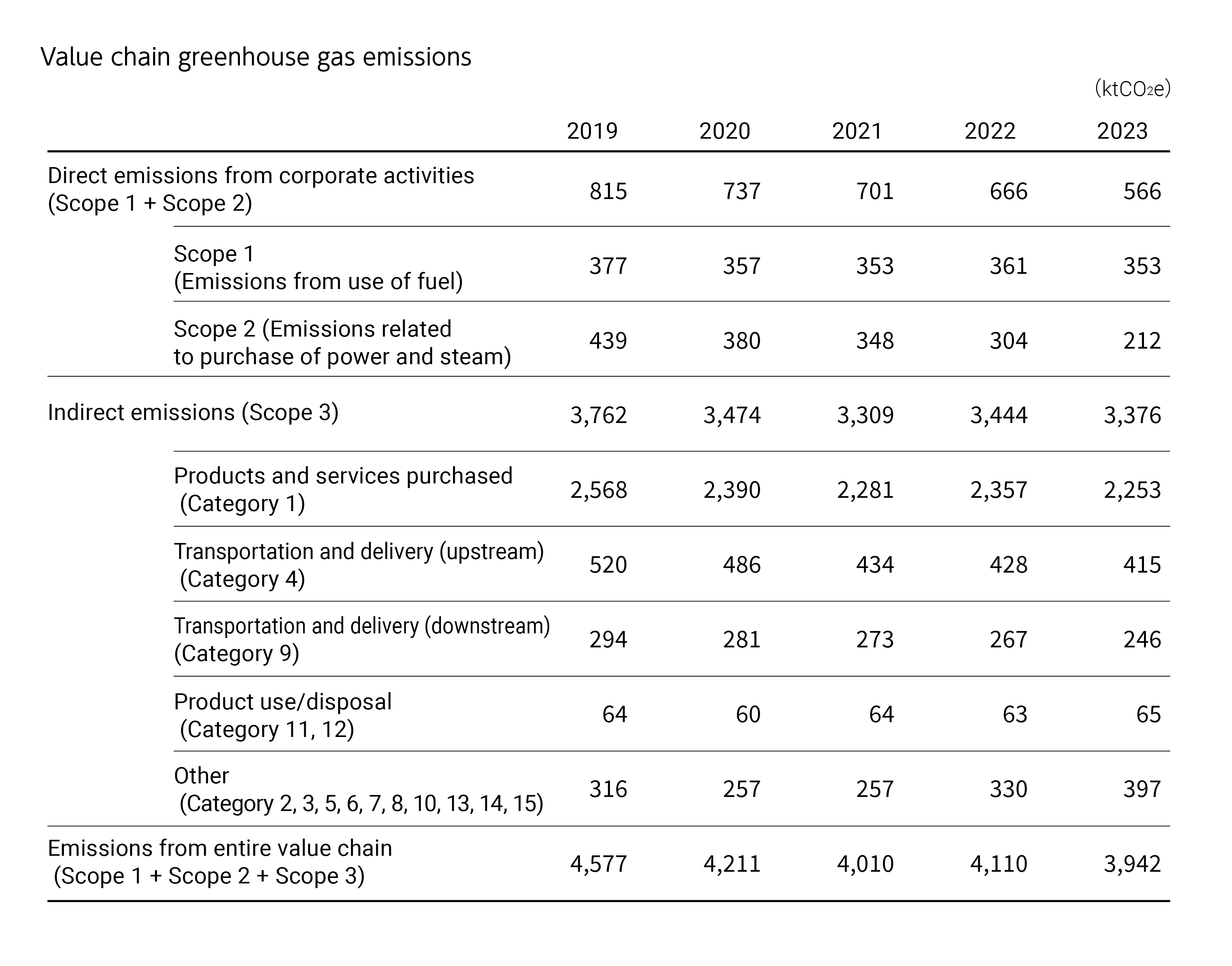 Value chain greenhouse gas emissions