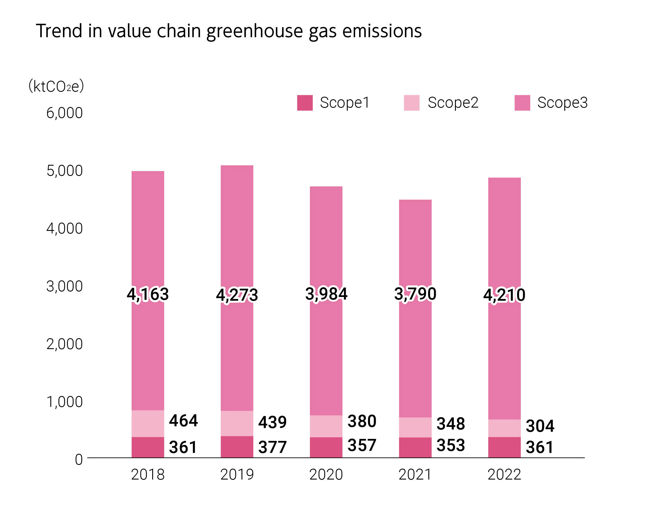Trend in value chain greenhouse gas emissions