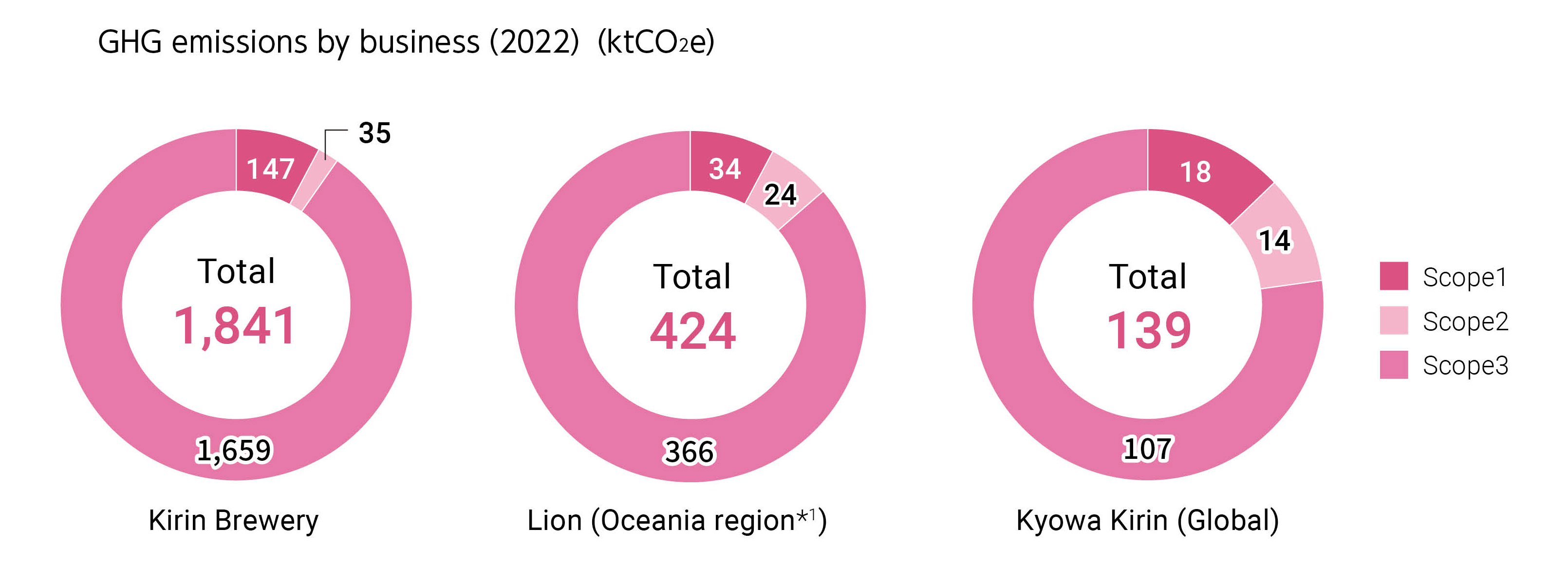 Greenhouse emissions by business（2022）（ktCO2e）