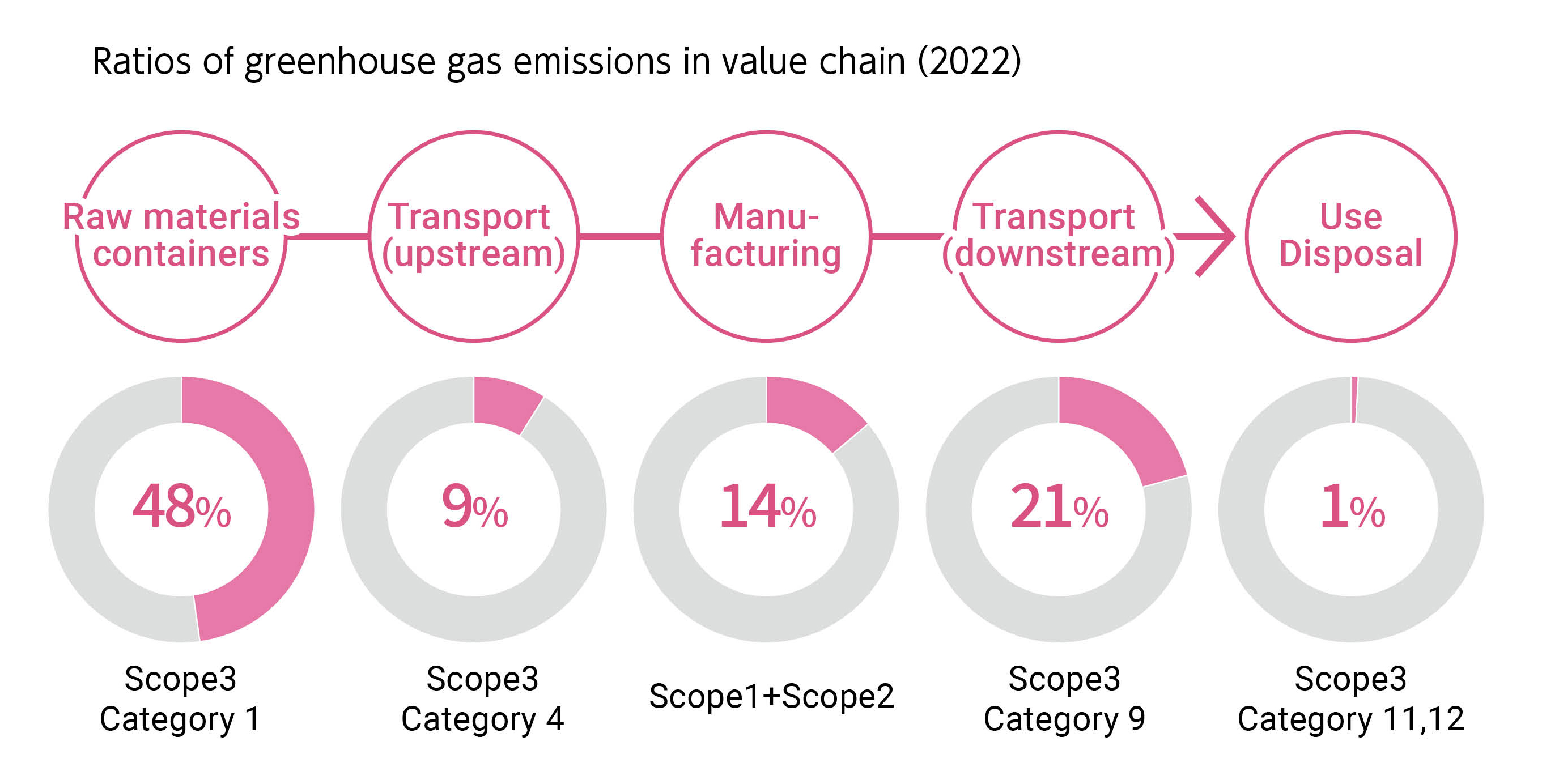 Ratios of greenhouse gas emissions in value chain（2022）