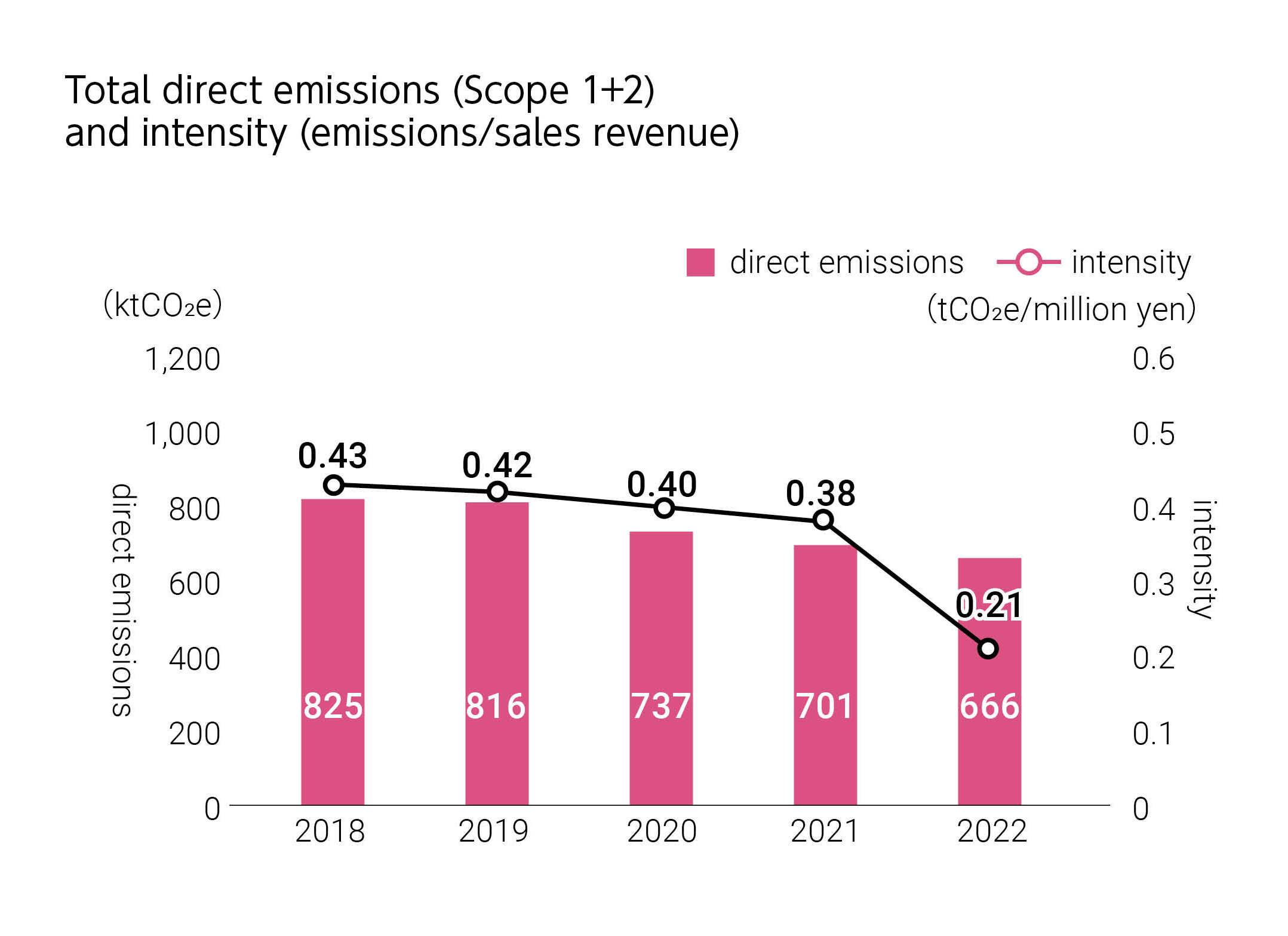 Total direct emissions (Scope 1+2) and intensity (emissions/sales revenue)