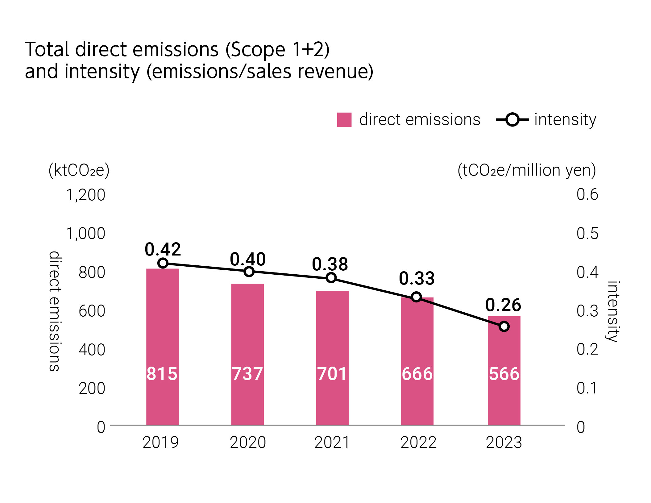 Total direct emissions (Scope 1+2) and intensity (emissions/sales revenue)