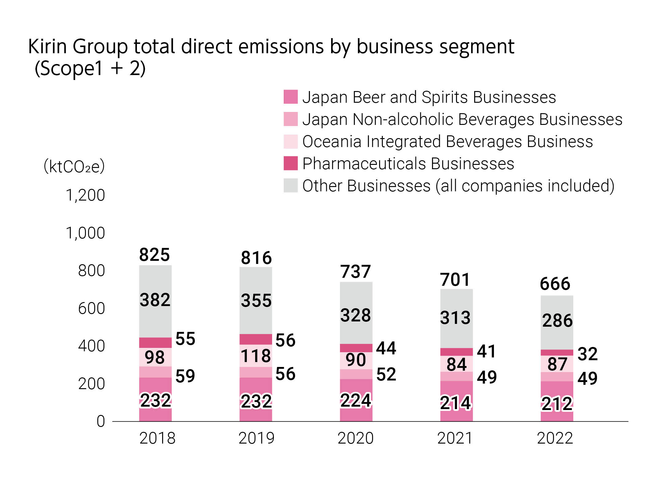 Kirin Group total direct emissions by business segment (Scope1 + 2)