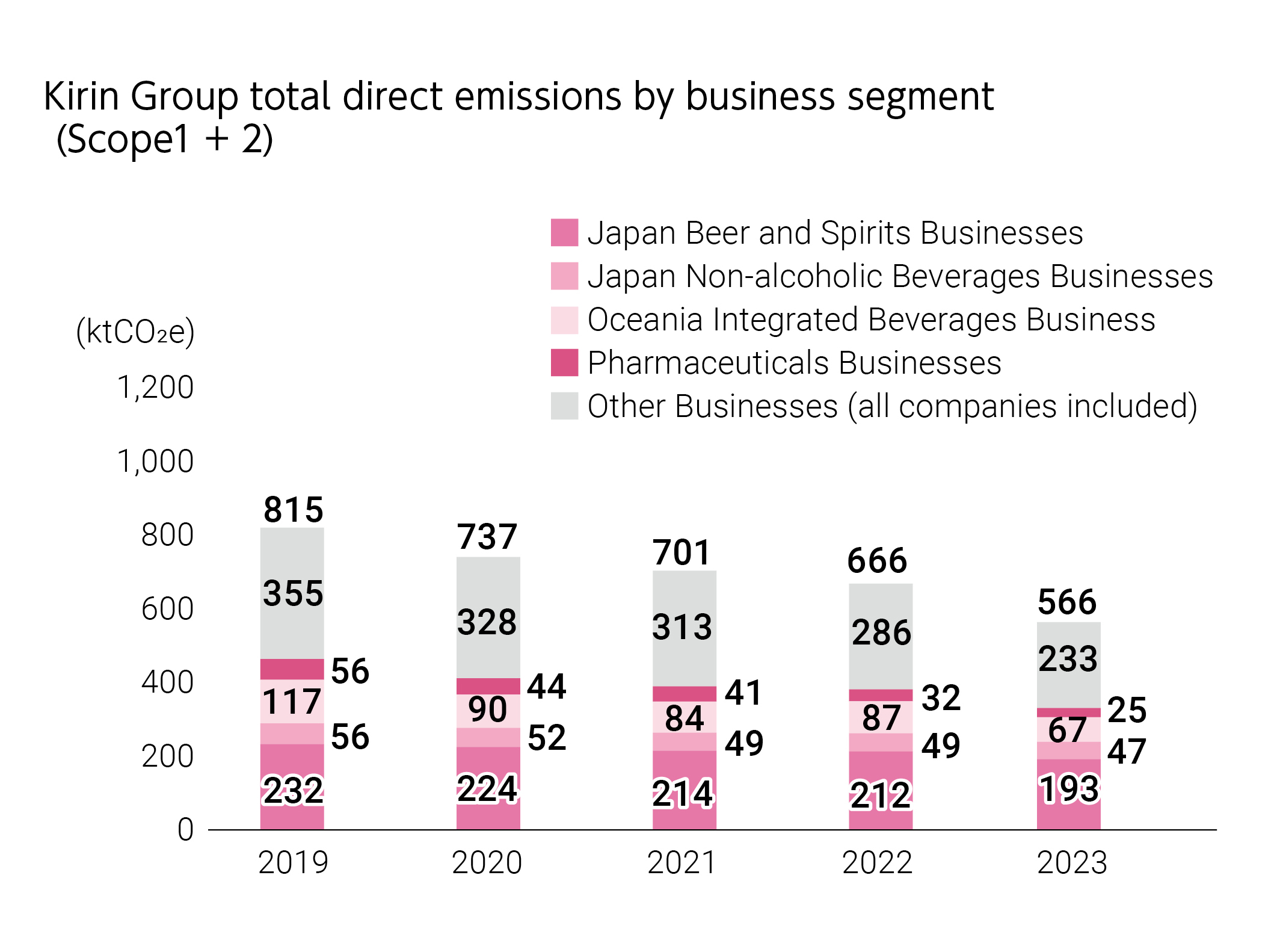 Kirin Group total direct emissions by business segment (Scope1 + 2)