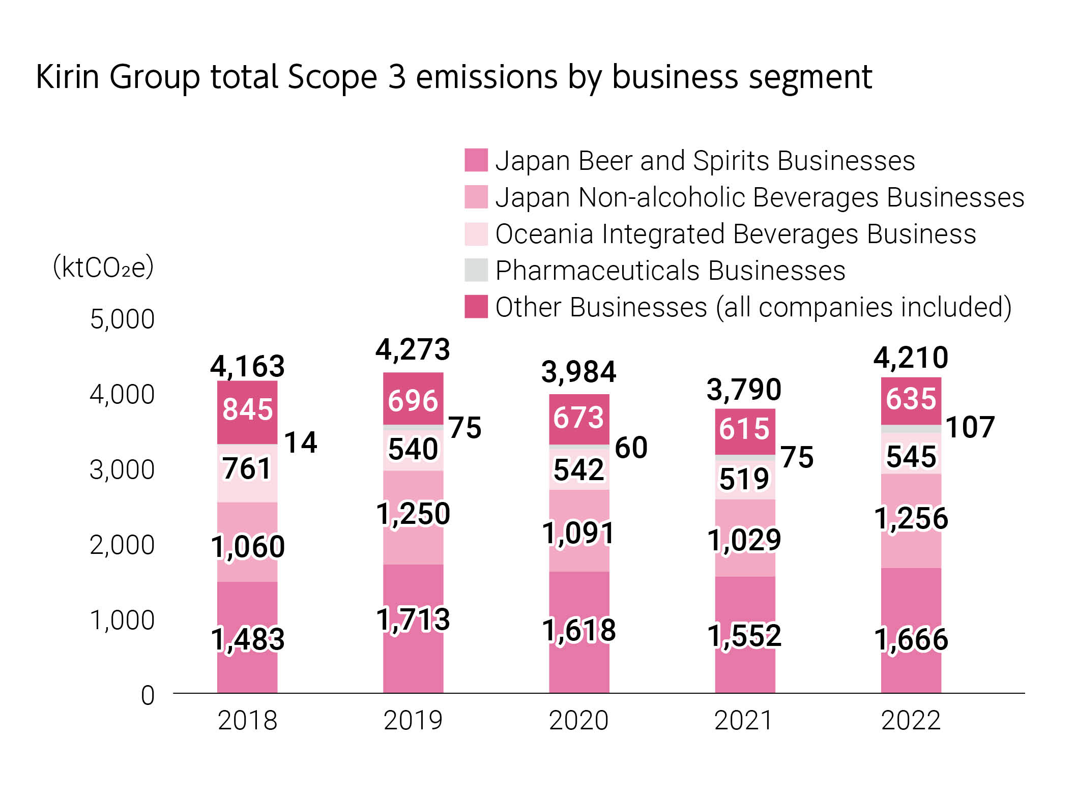 Kirin Group total Scope 3 emissions by business segment