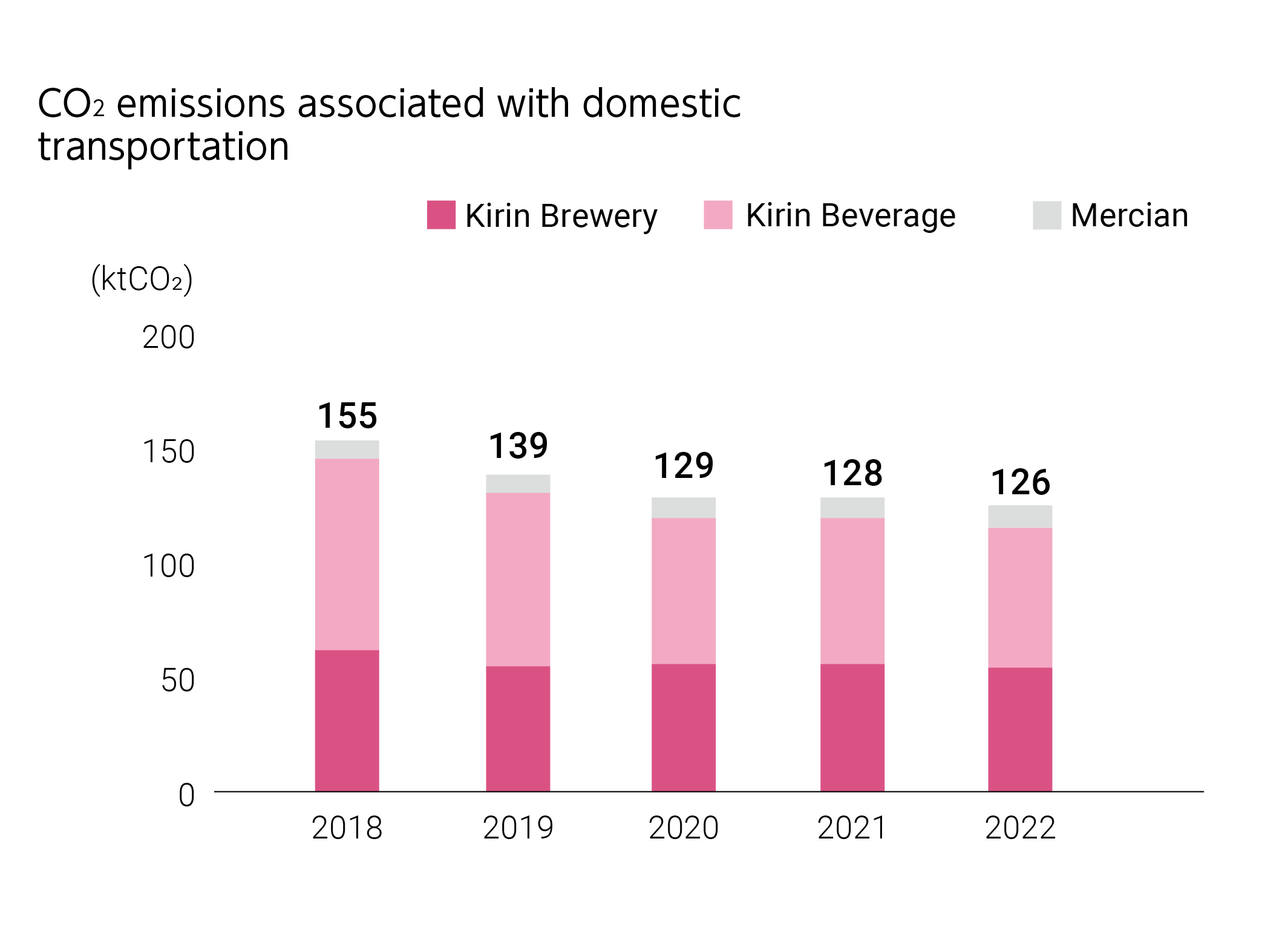 CO2 emissions associated with domestic transportation