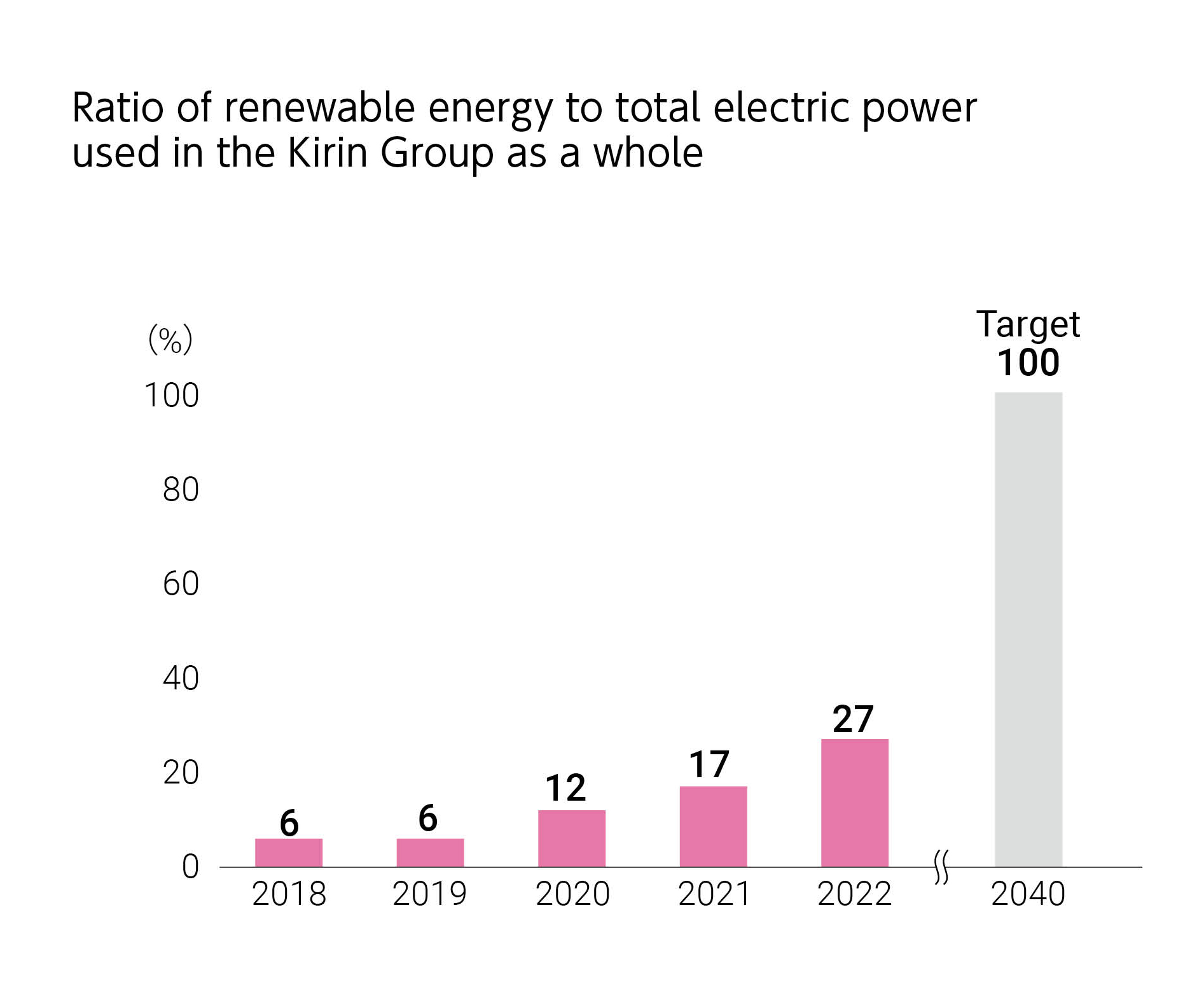 Ratio of renewable energy to total electric power used in the Kirin Group as a whole