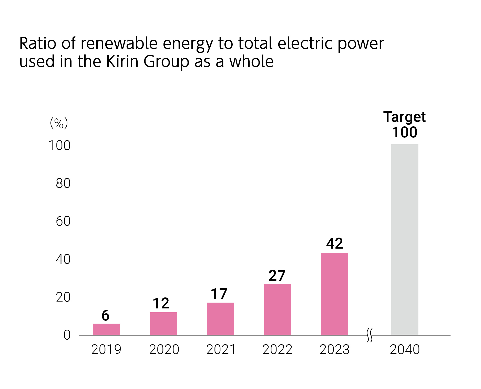 Ratio of renewable energy to total electric power used in the Kirin Group as a whole