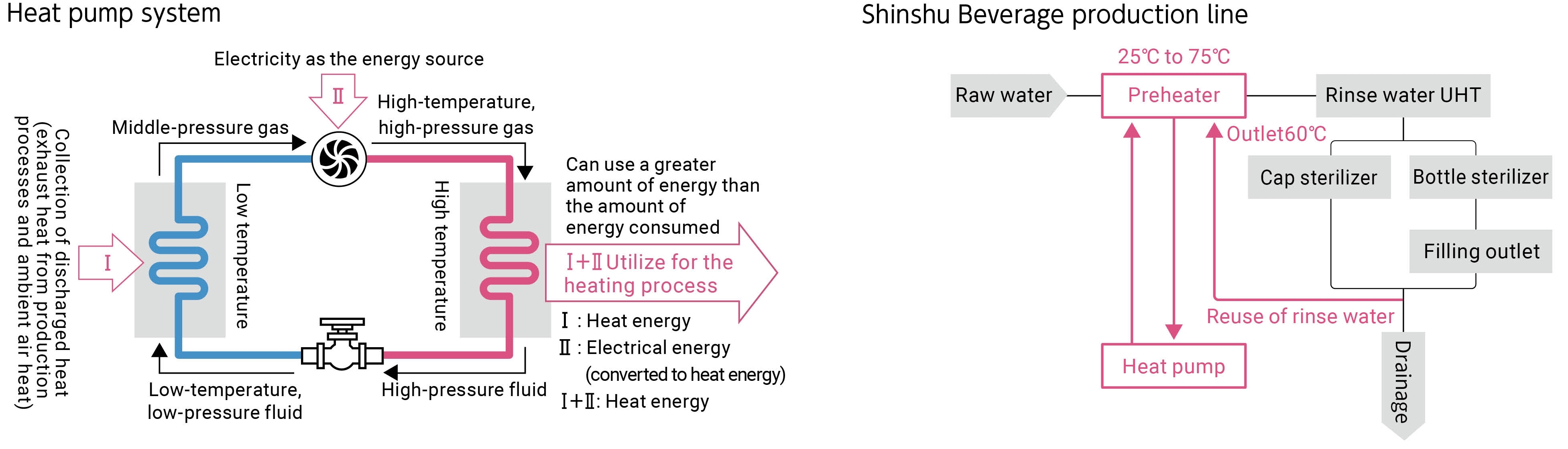 Heat pump system　Shinshu Beverage production line