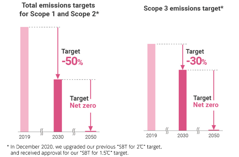 Figure: Total emissions targets for Scope 1 and Scope 2 *, Scope 3 emissions target*