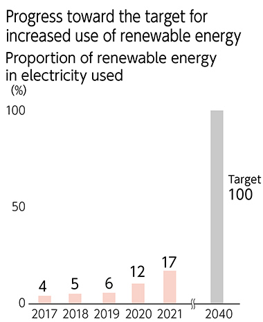 Figure: Progress toward the target for increased use of renewable energy Proportion of renewable energy in electricity used