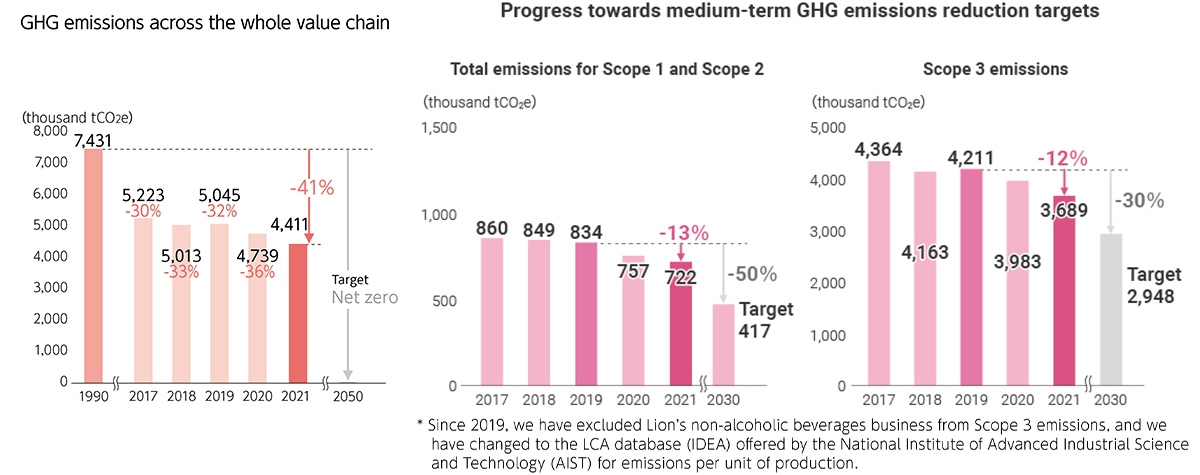 Figure: GHG emissions across the whole value chain, Progress towards medium-term GHG emissions reduction targets TotaI emissions for Scope 1 and Scope 2, Scope 3 emissions