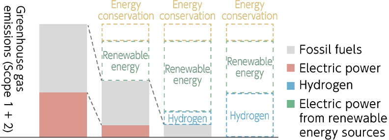 Figure: Greenhouse gas emissions