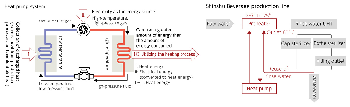 Figure: Heat pump system, Shinshu Beverage production line