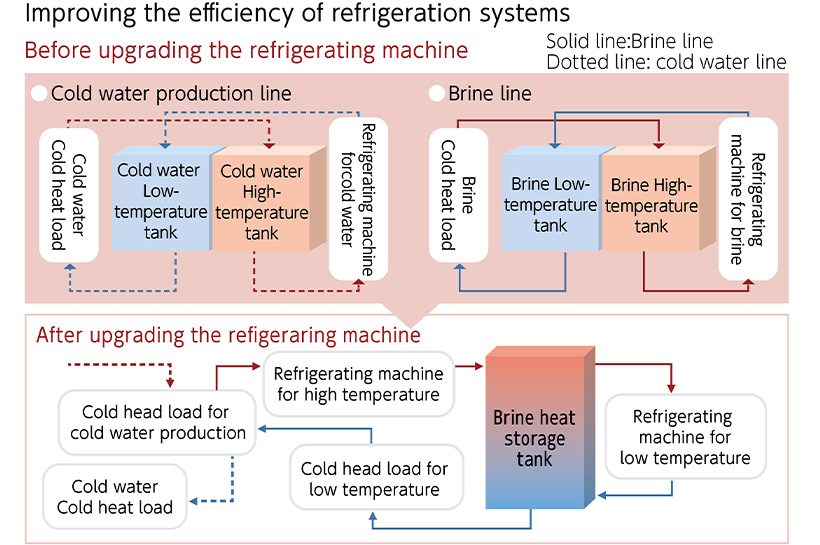 Figure: Cold water production line, After upgrading the refigeraring machine