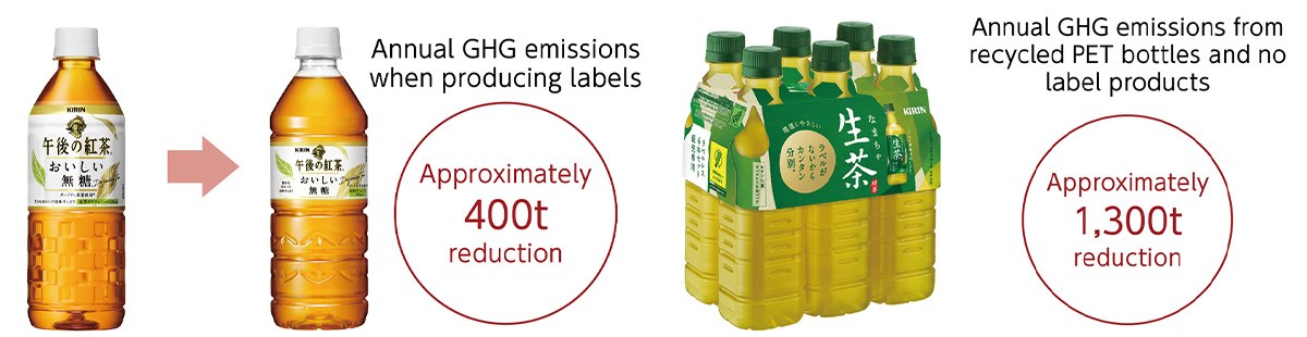 Figure: Annual GHG emissions when producing labels Approximately 400t reduction, AnnualGHG emissions from recycled PET bottles and no label products Approximately 1,300t reduction