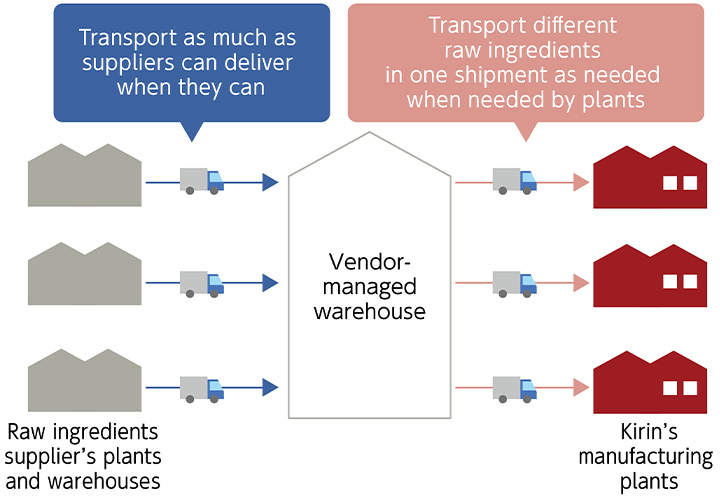 Figure: Transport as much as suppliers can deliver when they can → Vendor-managed warehouse → Transport different raw ingredients in one shipment as needed when needed by plants