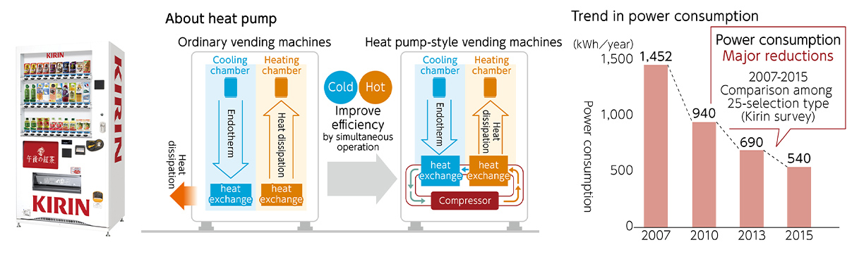 Figure: About heat pump, Trend in power consumption