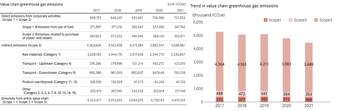 Figure: Value chain geenhouse gas emissions, Trend in value chain greenhouse gas emissions