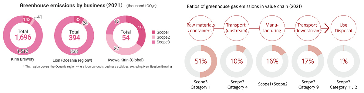 Figure: Greenhouse emissions by business ( 2021 ), Ratios of greenhouse gas emissions in value chain ( 2021 )