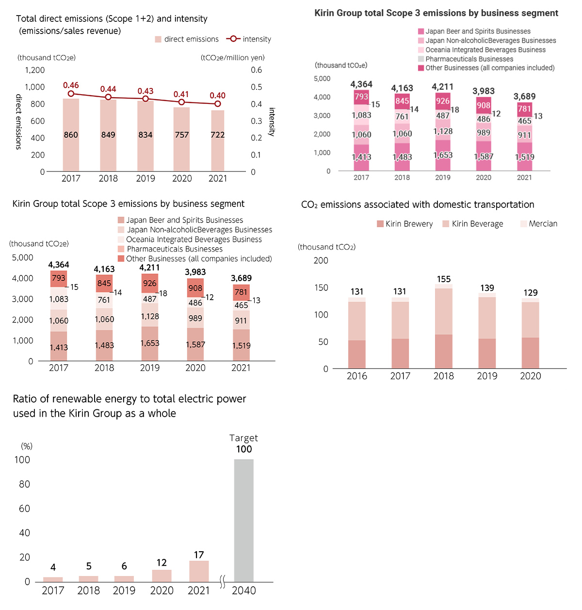Figure: TotaI direct emissions (Scope 1 十 2 ) and intensity (emissions/sales revenue), Kirin Group total direct emissions by business segment (Scope1 十 2 ), Kirin Group total Scope 3 emissions by business segment, C02 emissions associated with domestic transportation, Ratio of renewable energy to totaI electric power used in the Kirin Group as a whole