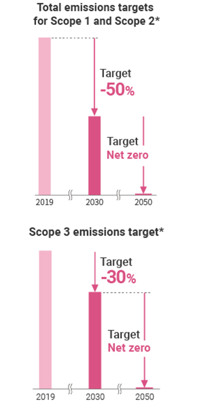 Figure: Total emissions targets for Scope 1 and Scope 2 *, Scope 3 emissions target*