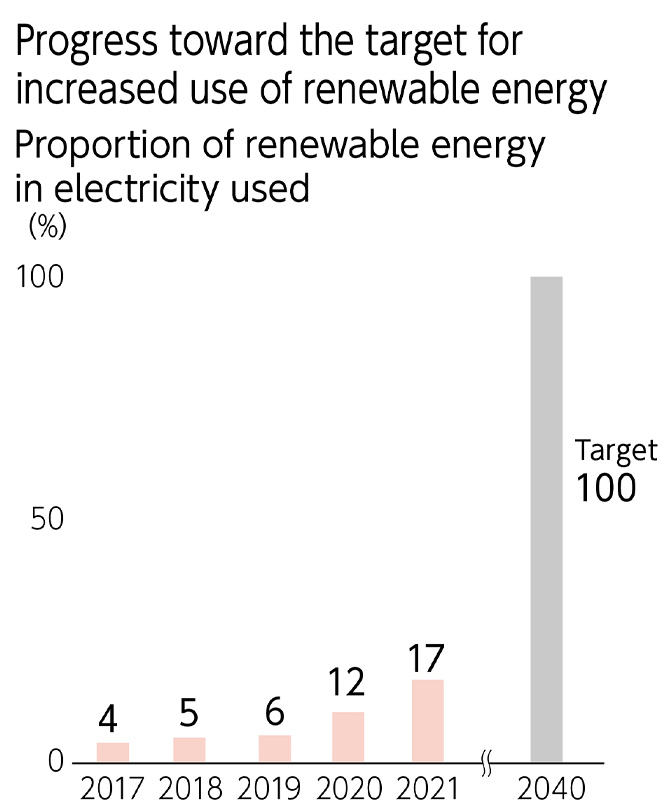 Figure: Progress toward the target for increased use of renewable energy Proportion of renewable energy in electricity used