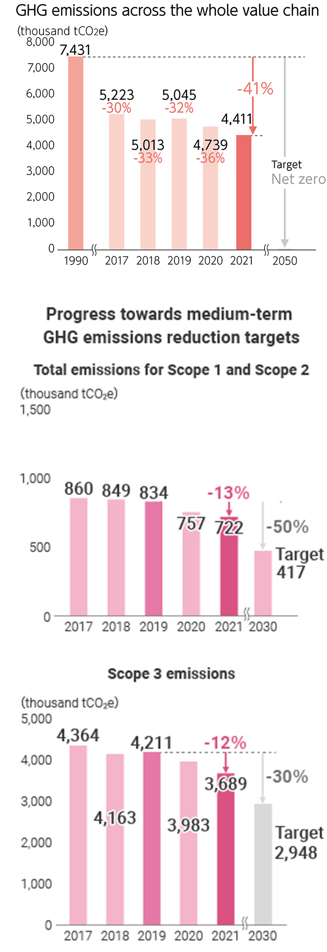 Figure: GHG emissions across the whole value chain, Progress towards medium-term GHG emissions reduction targets TotaI emissions for Scope 1 and Scope 2, Scope 3 emissions