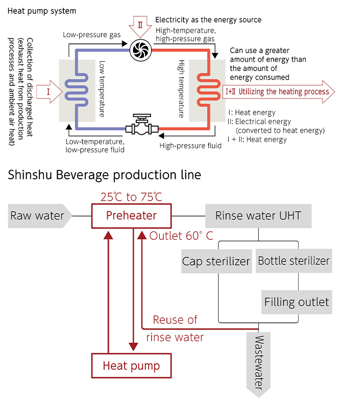 Figure: Heat pump system, Shinshu Beverage production line