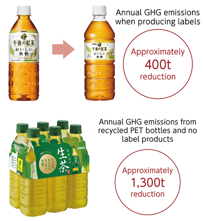 Figure: Annual GHG emissions when producing labels Approximately 400t reduction, AnnualGHG emissions from recycled PET bottles and no label products Approximately 1,300t reduction