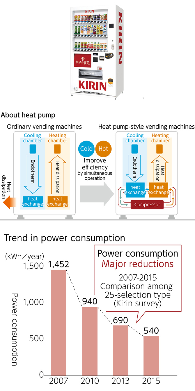 Figure: About heat pump, Trend in power consumption