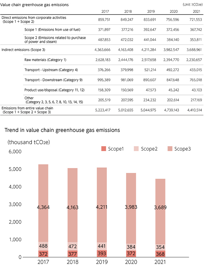 Figure: Value chain geenhouse gas emissions, Trend in value chain greenhouse gas emissions