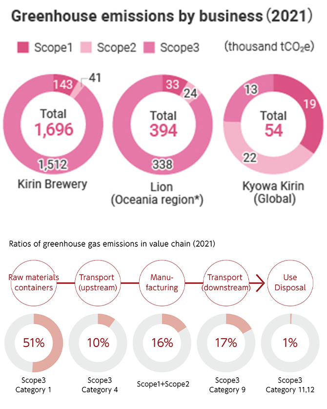 Figure: Greenhouse emissions by business ( 2021 ), Ratios of greenhouse gas emissions in value chain ( 2021 )