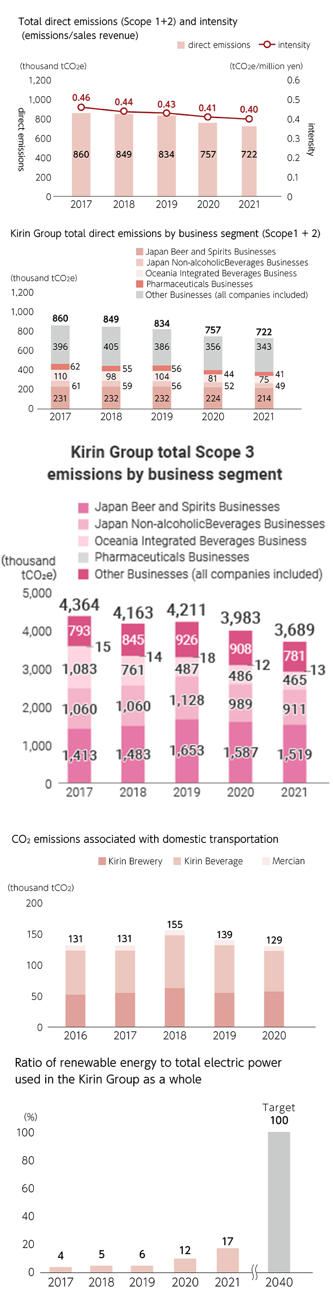 Figure: TotaI direct emissions (Scope 1 十 2 ) and intensity (emissions/sales revenue), Kirin Group total direct emissions by business segment (Scope1 十 2 ), Kirin Group total Scope 3 emissions by business segment, C02 emissions associated with domestic transportation, Ratio of renewable energy to totaI electric power used in the Kirin Group as a whole