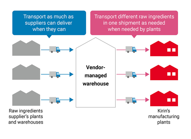 Transport different raw ingredients in one shipment as needed when needed by plants