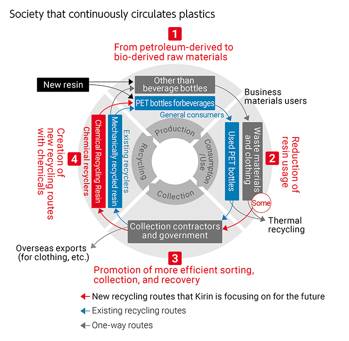 Society that continuously circulates plastics.1 From petroleum-derived to bio-derived raw materials.2 Reduction of resin usage.3 Promotion of more efficient sorting, collection, and recovery.4  Creation of new recycling routes with chemicals .