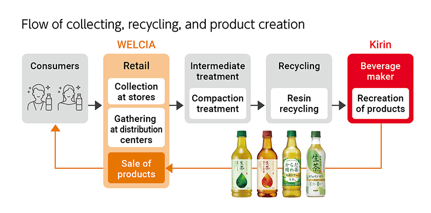 Flow of recovery, recycling, and product creation